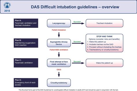Difficult airway guidelines