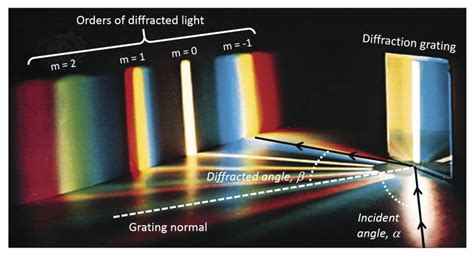 Diffraction grating spectroscope.  The blaze angle describes the first order diffracted...