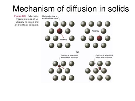 Diffusion In Through Solids