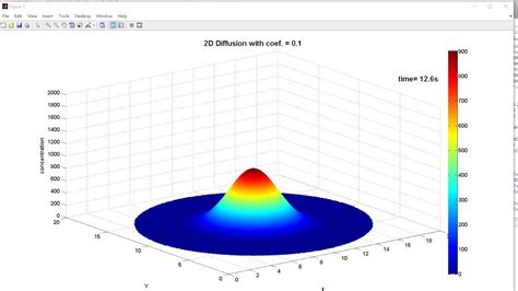 Diffusion simulation matlab.  Qualitatively different from other motions in natur...