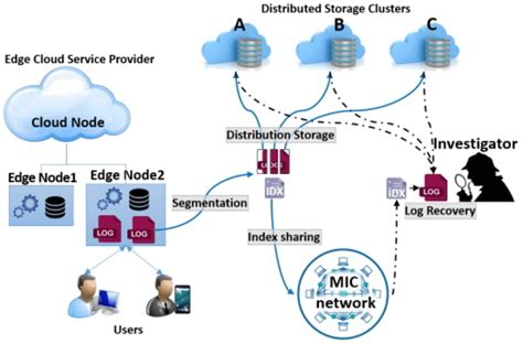 Dig Deeper Into Cloud Computing Forensics Teach the Cloud
