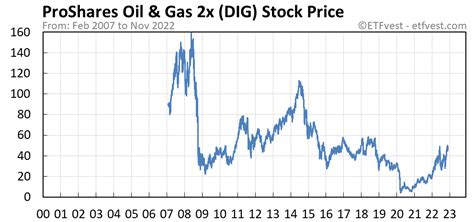 The current ProShares Ultra Energy [ DIG] share price is $42.33. The Score for DIG is 74, which is 48% above its historic median score of 50, and infers lower risk than normal. DIG is currently trading in the 70-80% percentile range relative to its historical Stock Score levels.