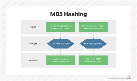 Digest::MD5 Ruby API (v3.2)