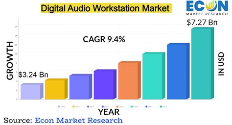 Digital Audio Workstation (DAW) Market Revenue Share, …