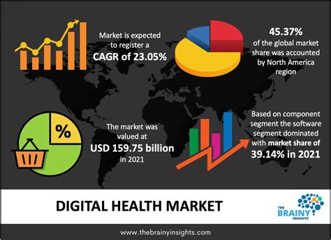 Digital Health Market Size, Trends, Demand and Forecast 2024-2028