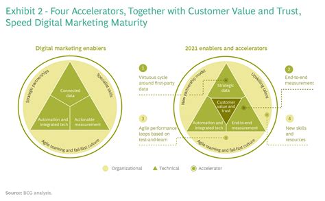 Digital Marketing Maturity Model - The Four Accelerators BCG