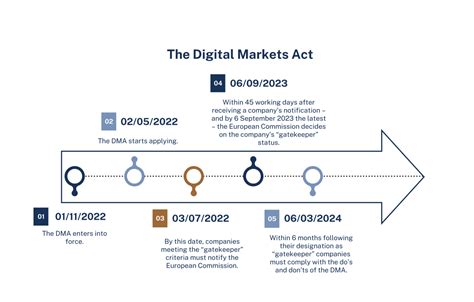 Digital Markets Act: Commission seeks views regarding template for reporting consumer profiling techniques used by platforms