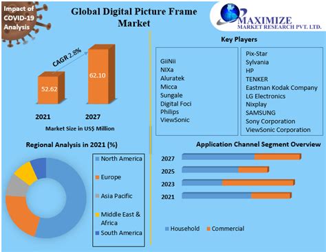 Digital Picture Frame Market- Global Industry Analysis …