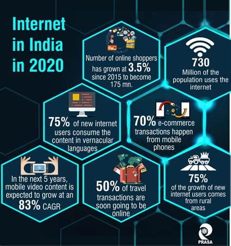 Digital Solutions In India 2020