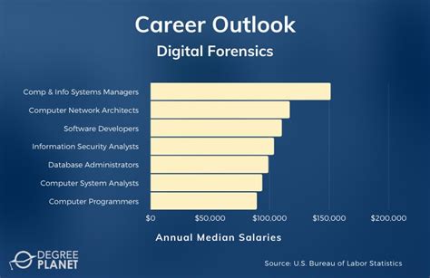Digital forensics salary. 