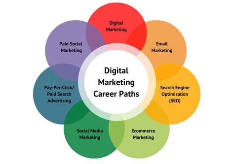 Digital marketing manager career path.  The role often involves collaboration acros...