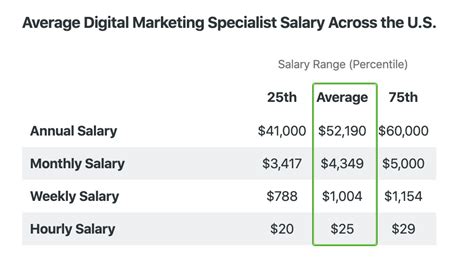 Digital marketing specialist.  Salary estimates based on salary survey dat...