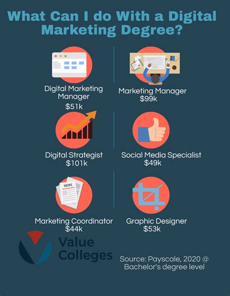 Digital strategy degree. Getting a digital marketing certificate in 2022. A digital marketing certificate can be a valuable asset as more companies across industries increase their marketing budgets and efforts to reach customers online.Gartner’s 2022 State of Marketing Budget and Strategy Report reveals that financial services, travel and hospitality, and tech product … 