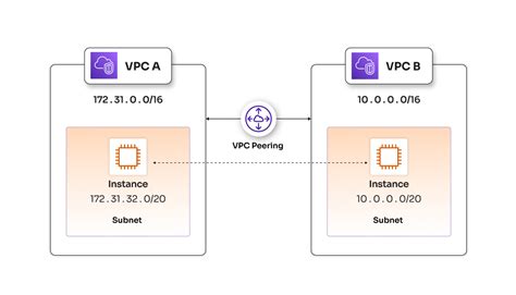 Digitalocean vpc.  You can link VPC networks to each other using VPC peering ...