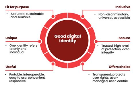 Digitial Identity World Privacy Forum