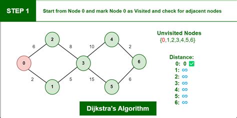 Dijkstra's Algorithm in Java: Find Shortest Path (with full