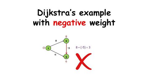 Dijkstra Algorithm Negative Weights Example - YouTube