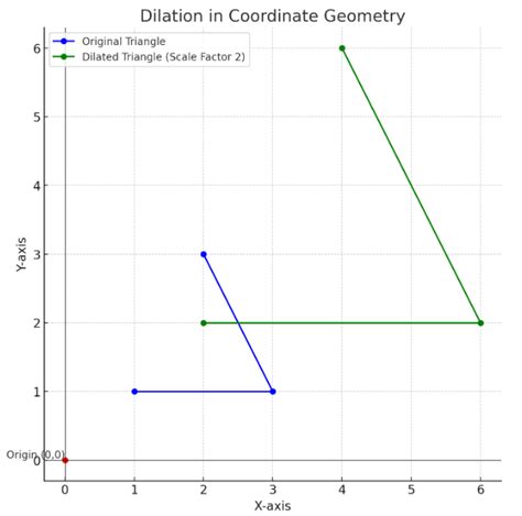 Dilation and translation calculator.  Interactive tool for visualizing 2D geom...