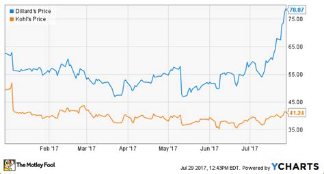 Dillard%27s stock price. Dillard's essentially reached Meme-stock status back in 2021, which tends to color things somewhat. ... which is almost 9% lower than the current share price. Dillard's trades in a peer group that ... 