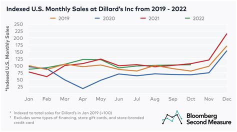 Dillard’s: Fiscal Q3 Earnings Snapshot