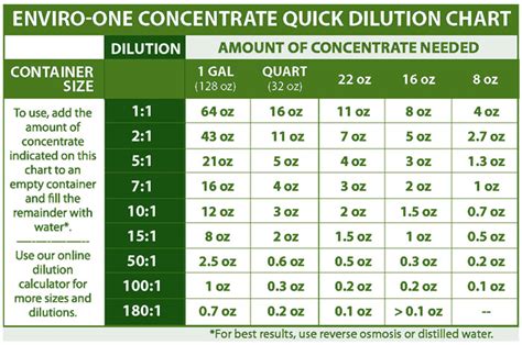 Dilution ratio calculator gallons.  In this calculator you can adjust th...