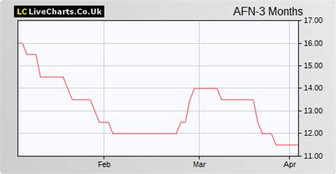 Dimension Data (DDT) Share Price - ADVFN