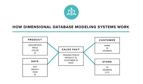 Dimensional + Relational Database Modeling Systems Praxent