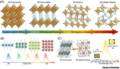 Dimensional Reduction: Synthesis and Structure of Layered Li …