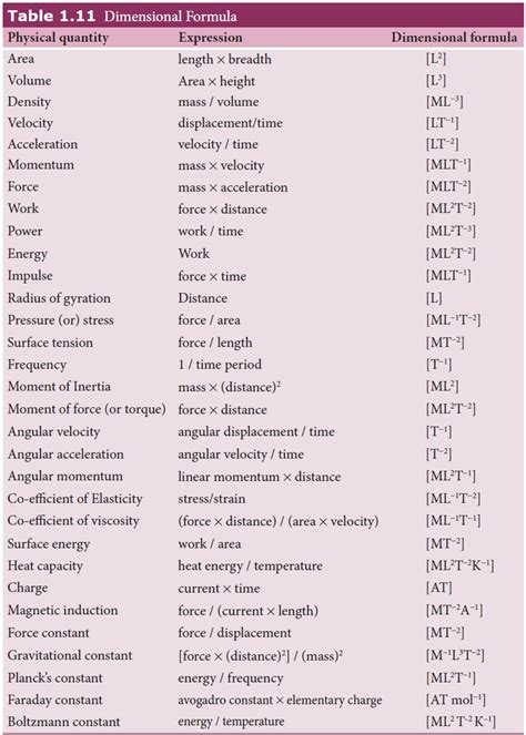 Dimensional analysis of frequency.  The equation of physical quantity and dim...
