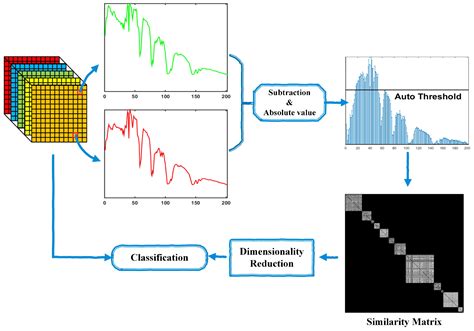 Dimensionality Reduction in Hyperspectral Images Using Auto …