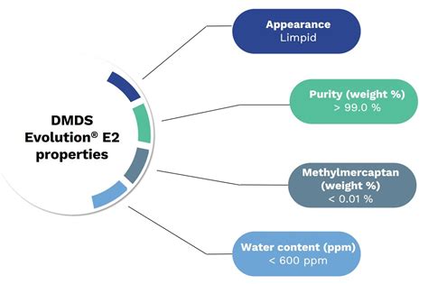 Dimethyl Disulfide Evolution - Angola Chemicals