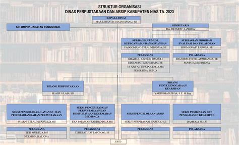 Dinas Perpustakaan Dan Arsip