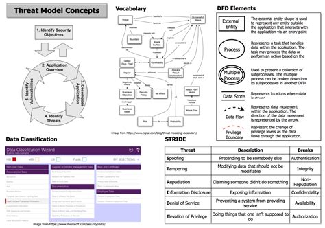 Dinis Cruz Blog Threat Modeling Template and Concepts v0.6