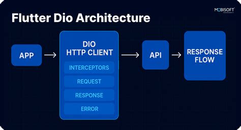 Dio flutter.  In this article, we will learn how to use Dio in Flutter to make ...