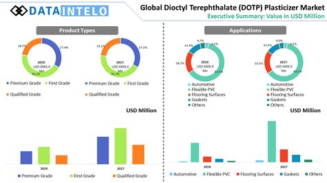 Dioctyl Terephthalate Plasticizer (DOTP) Market Size, Market Share ...