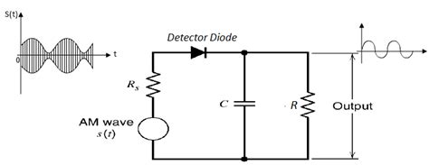Diode detector circuit diagram. AM Demodulators or AM Detectors:* Definition...