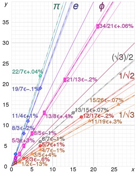 Diophantine approximation - Wikipedia