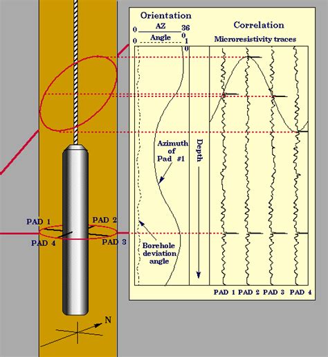 Introduction. Dipmeter tools are run primarily to get values of the structural dip. This information allows a better definition of the reservoir geometry and a more …. 