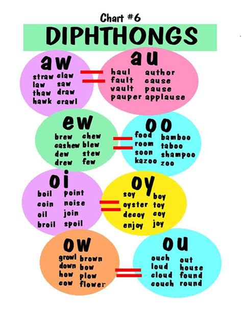 DIPHTHONGS. So far, we have seen mostly symbols for pure vowels, and with these symbols, we can represent almost any sound made in common accents of English. However, English is a language known for being full of diphthongs (double vowels) that are represented by combinations of symbols.. 