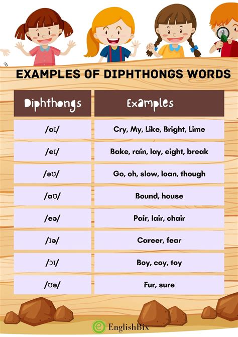 Jan 22, 2019 · Sample Diphthongs. A diphthong occurs when there are two separate vowel sounds within the same syllable. Indeed, the word, diphthong comes from the Greek word diphthongos , which means "two sounds" or "two tones." It is also known as a "gliding vowel," because the one sound literally glides into another. The words "boy," "because," "raw," and ... . 