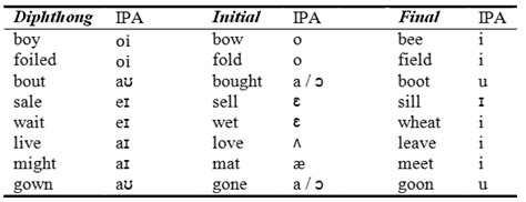 Diphthongs in ipa. The following table displays and describes the different IPA vowels and diphthongs. Click on a vowel to hear an audio clip. (Note: The audio clips may not play well in the media bar of Internet Explorer. Use another player or download the links to disk.) 