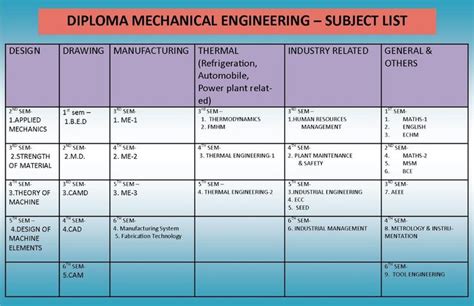 Diploma In Mechanical Engineering 3rd Year Subjects