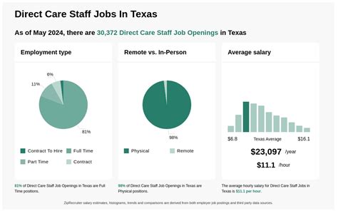 Direct Care Staff Job in Fort Worth, TX Glassdoor