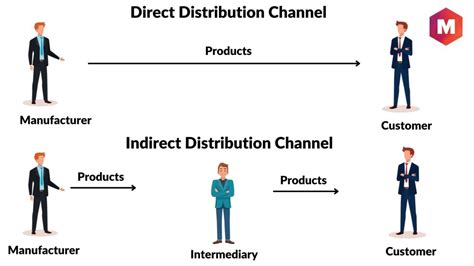 Direct Channel Entry: A Quick and Easy Option