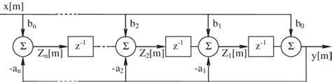 Direct Form II transposed structure of IIR digital filter. Download Scientific Diagram