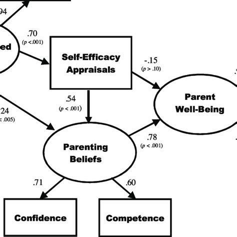 Direct and Indirect Effects of Strength-Based Parenting on …