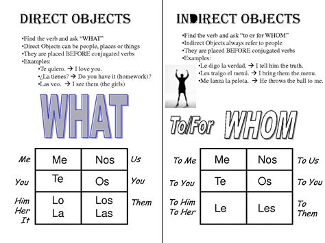 Direct and Indirect Object Pronouns Used Together