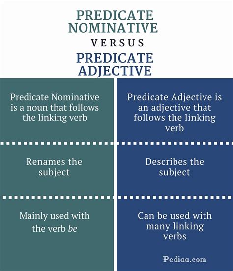 Direct and Indirect objects vs Predicate Nominatives and Adjectives