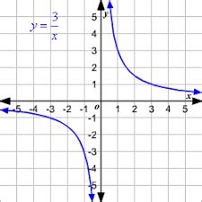 Direct and Inverse Variation and Power Functions - Quizlet