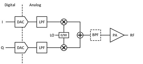 Direct conversion transmitter.  First, a novel widely linear (WL) calibration str...